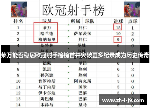 莱万能否稳居欧冠射手榜榜首并突破更多纪录成为历史传奇 莱万能否稳居欧冠射手榜榜首并突破更多纪录成为历史传奇