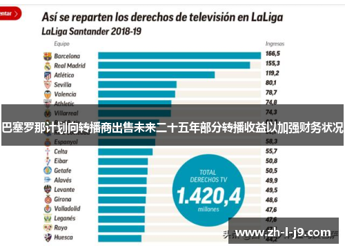 巴塞罗那计划向转播商出售未来二十五年部分转播收益以加强财务状况